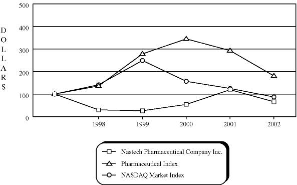 (PERFORMANCE GRAPH)